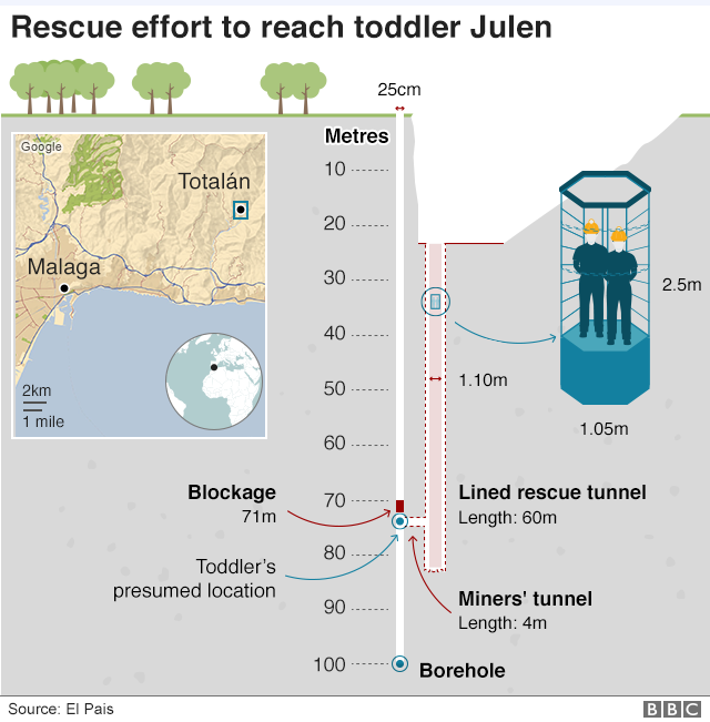 График, показывающий усилия по спасению, чтобы добраться до испанского мальчика
