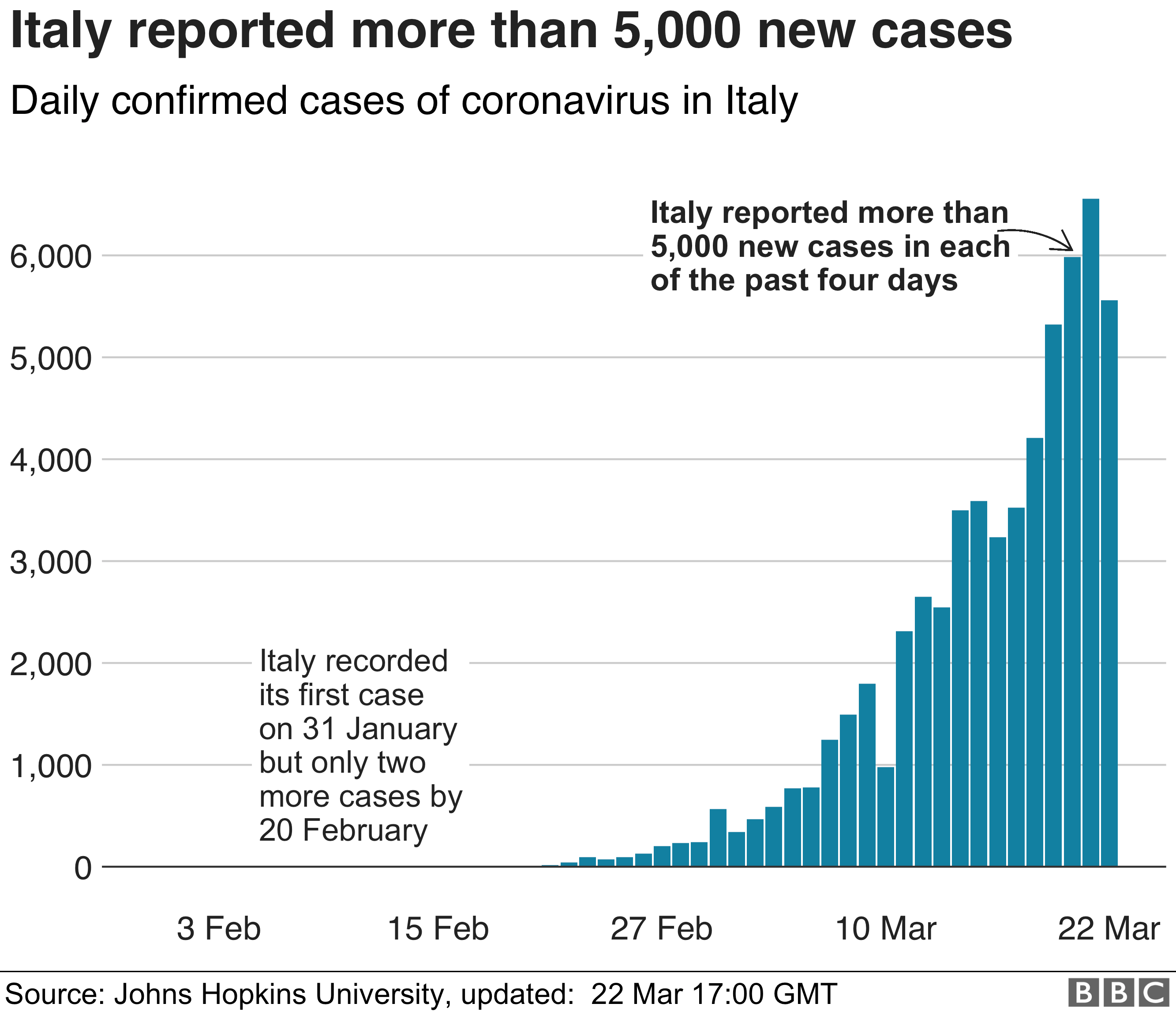 Bar chart reporting more than 5000 new cases