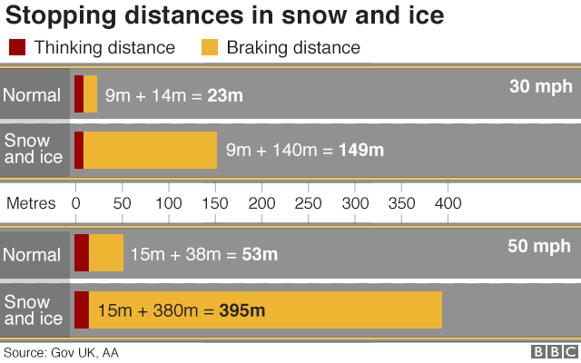 Инфографика на тормозных путях в снегу и на льду