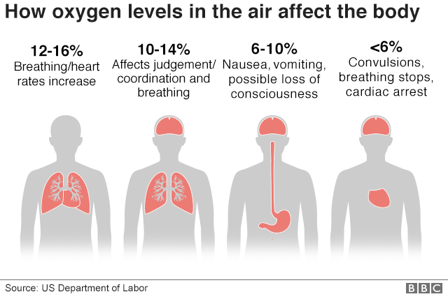 Graphic showing how oxygen levels affect the body