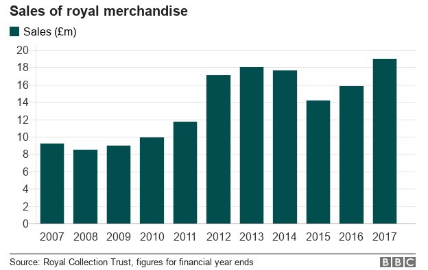 Диаграмма, показывающая продажи королевских товаров с 2007 по 2017 финансовый год.