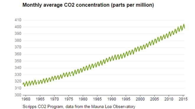 График, показывающий увеличение концентрации CO2