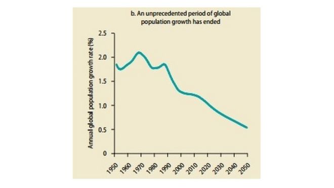 График из Доклада о глобальном мониторинге, показывающий, что ежегодные темпы прироста населения в мире снижаются