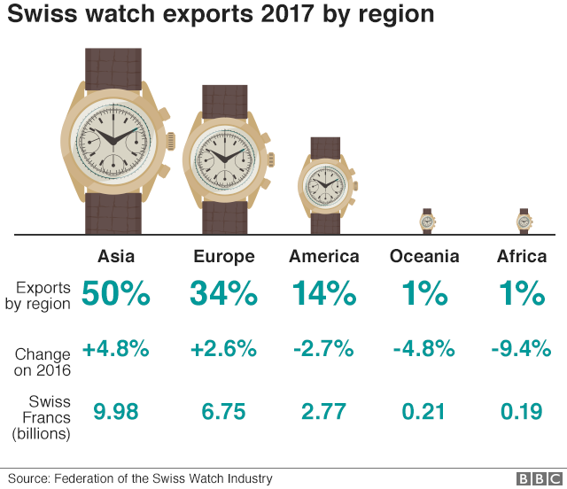 Графика - экспорт швейцарских часов