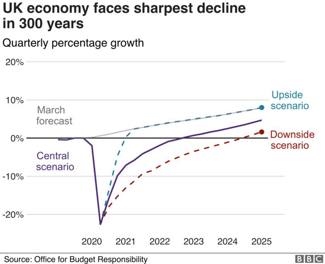 Экономика Великобритании переживает самый резкий спад за 300 лет