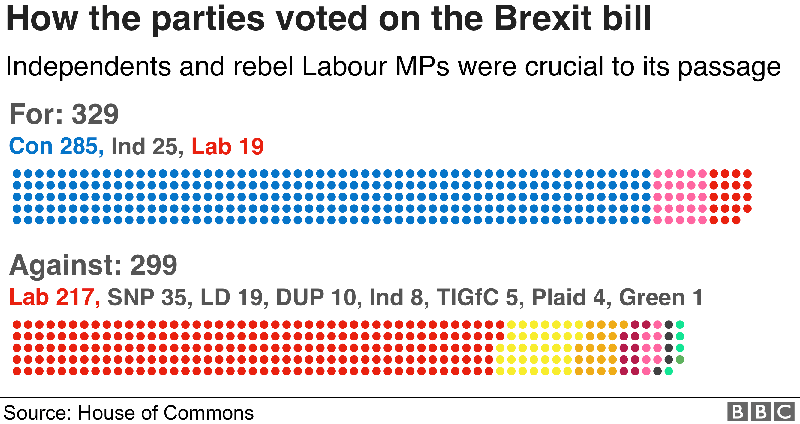 Правительство выиграло голосование за Брексит с 329 голосами против 299