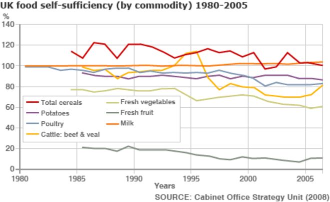 Диаграмма, показывающая самообеспеченность Великобритании для продовольственных групп (Изображение: BBC)
