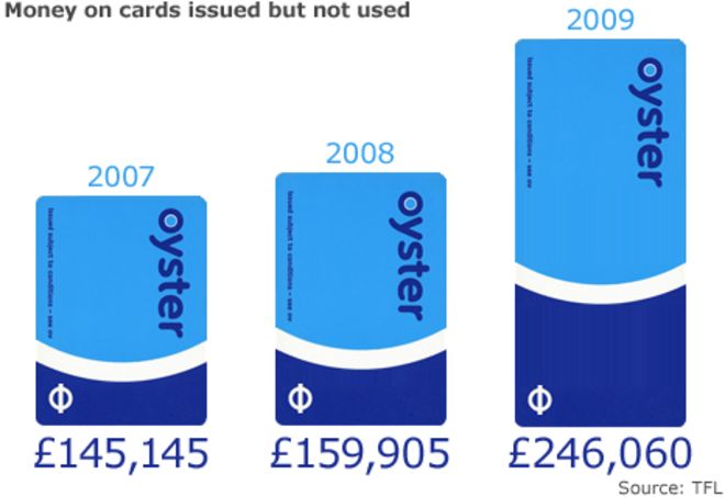 Сумма денег по картам с оплатой по факту использования, купленных в Transport for London и пополненных, но впоследствии не использованных в 2007, 2008 и 2009 годах