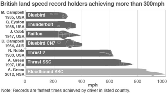 Сравнение рекордов скорости на суше
