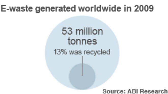 Цифры по переработке электронных отходов
