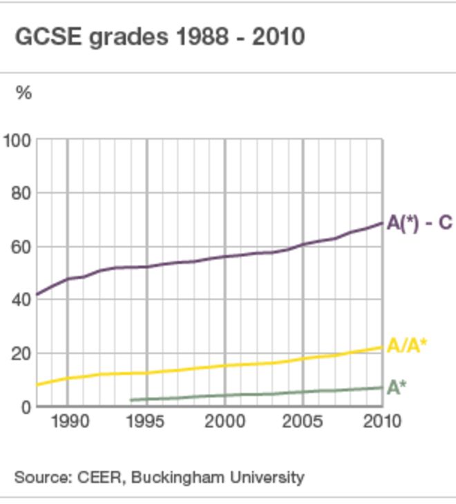 GCSE оценки с течением времени