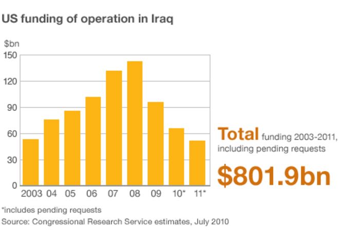 Финансирование США своей операции в Ираке с 2003 по 2011 год