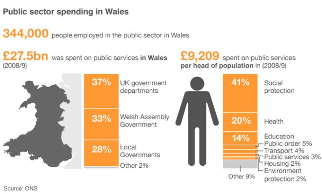 Государственные расходы Уэльса