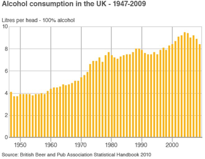 Потребление алкоголя с 1947 года