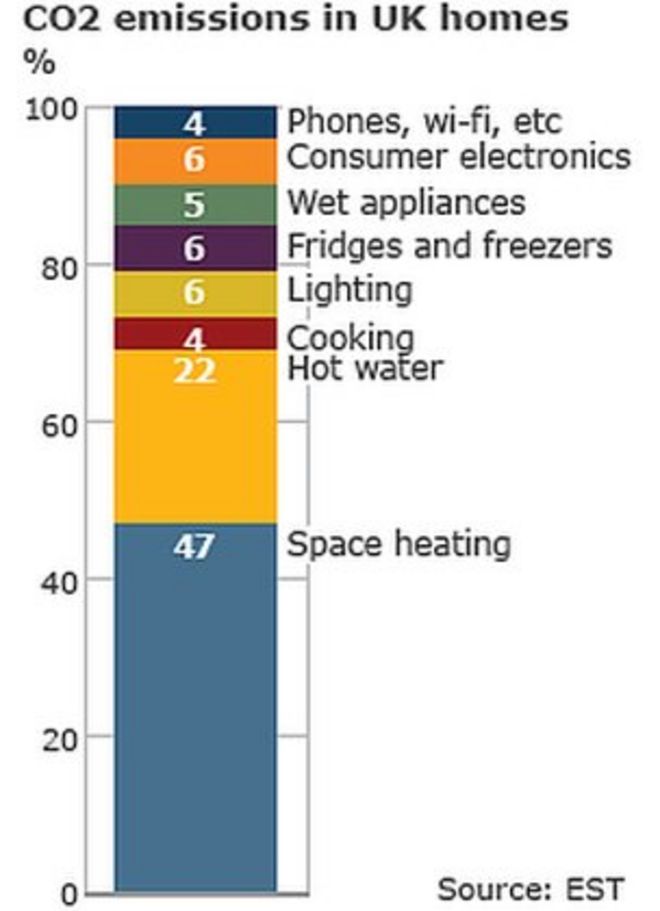 Выбросы CO2 в домах Великобритании (изображение: BBC)