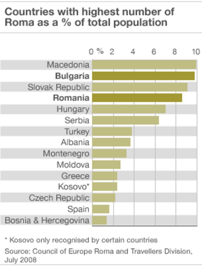 Гистограмма показывает цыган в процентах от общей численности населения отдельных стран