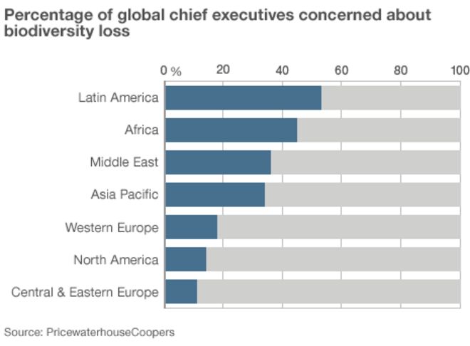 Процент мировых руководителей, обеспокоенных утратой биоразнообразия