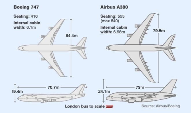 Графика сравнивает Боинг 747 с Airbus A380