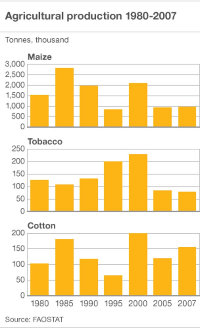 График производства кукурузы, табака и хлопка в Зимбабве в 1980-2000 годах