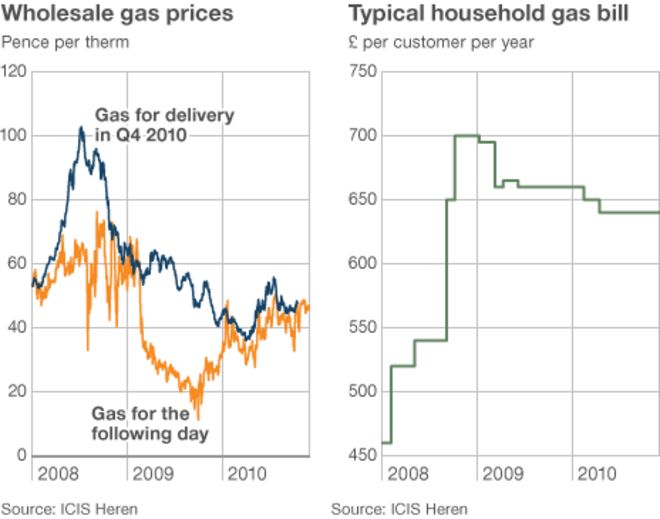 Графики цен на газ