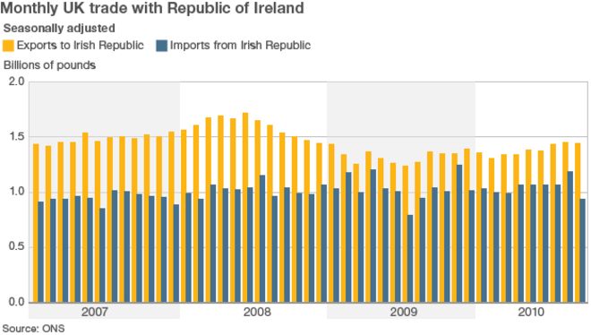 График, показывающий торговлю Великобритании с Ирландской Республикой с 2007 года