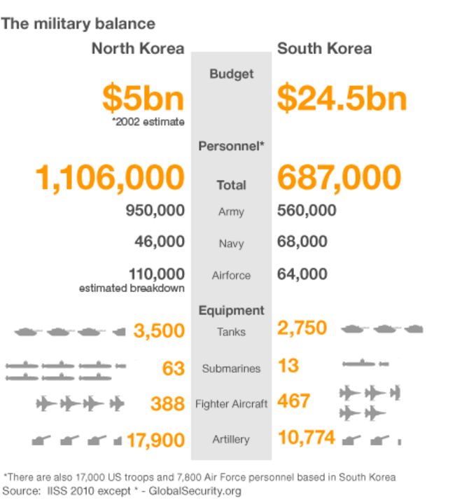 Графическое изображение военного баланса между Северной и Южной Кореей