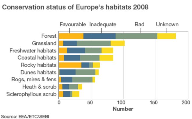 Диаграмма, показывающая статус сохранения европейских местообитаний (Изображение: BBC)