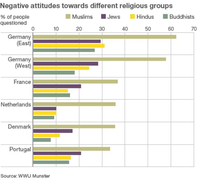 Графика, показывающая негативное отношение к различным религиозным группам