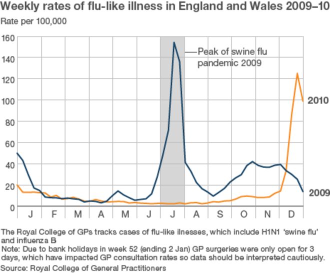 На графике показаны показатели заболеваемости гриппом с января 2010 г. по сравнению с 2009 г.