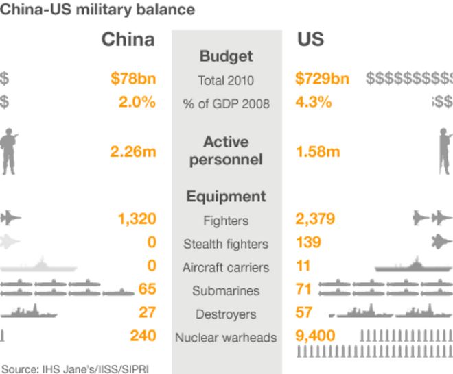 Графическое изображение военных запасов Китая и США