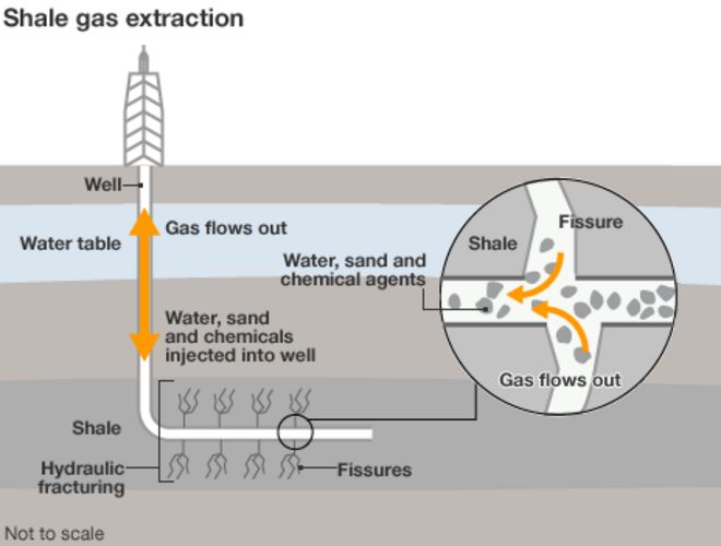 Инфографика, показывающая добычу сланцевого газа