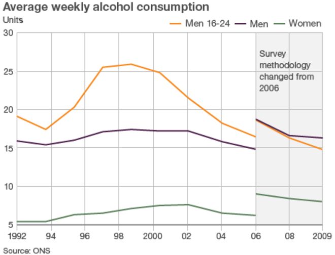 График, показывающий изменение среднего еженедельного потребления алкоголя