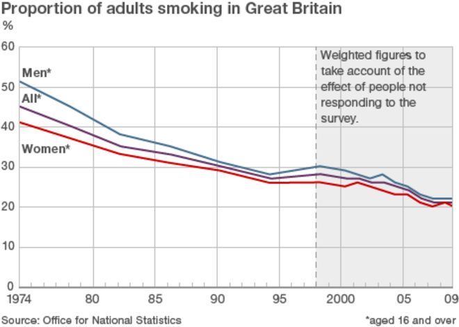 График, показывающий цифры курения в Великобритании