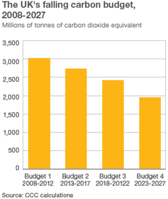 Диаграмма углеродного бюджета Великобритании