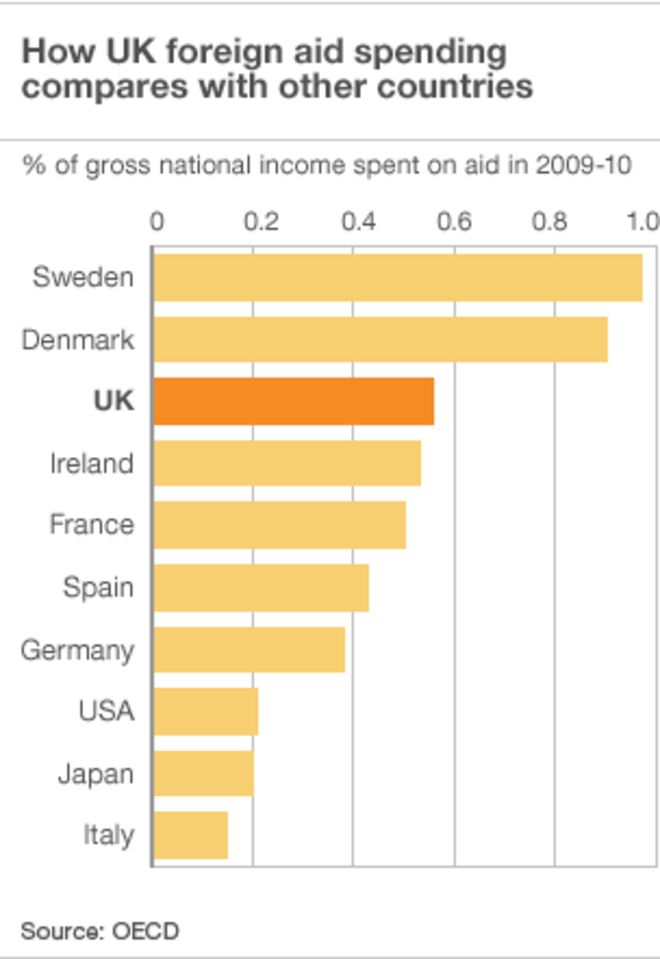 Сравнение расходов стран на иностранную помощь