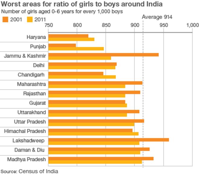 График половых отношений по всей Индии