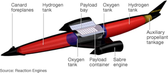Skylon cutaway (Реактивные двигатели)