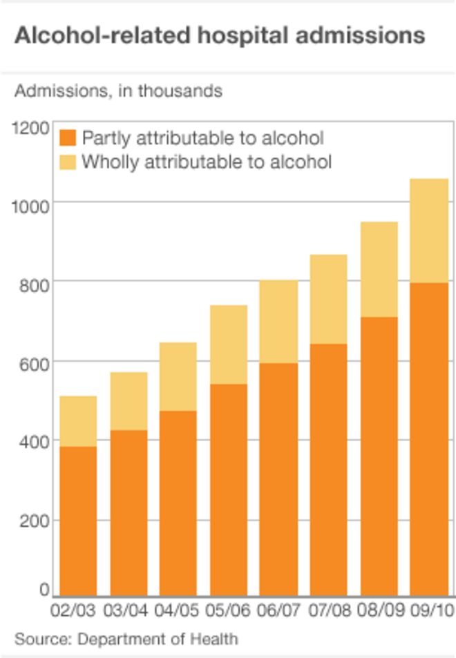 Гистограмма показывает рост числа госпитализаций, связанных с алкоголем