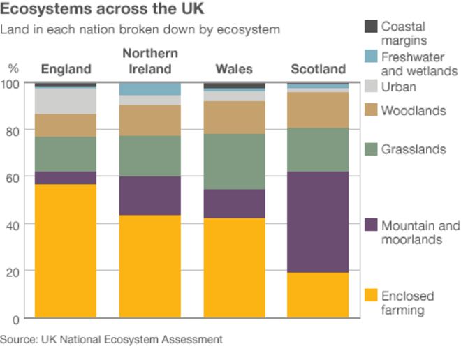 Экосистемы по всей Великобритании