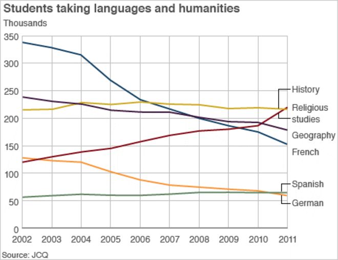 График, показывающий снижение гуманитарных наук и языков