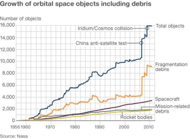 Орбитальные объекты