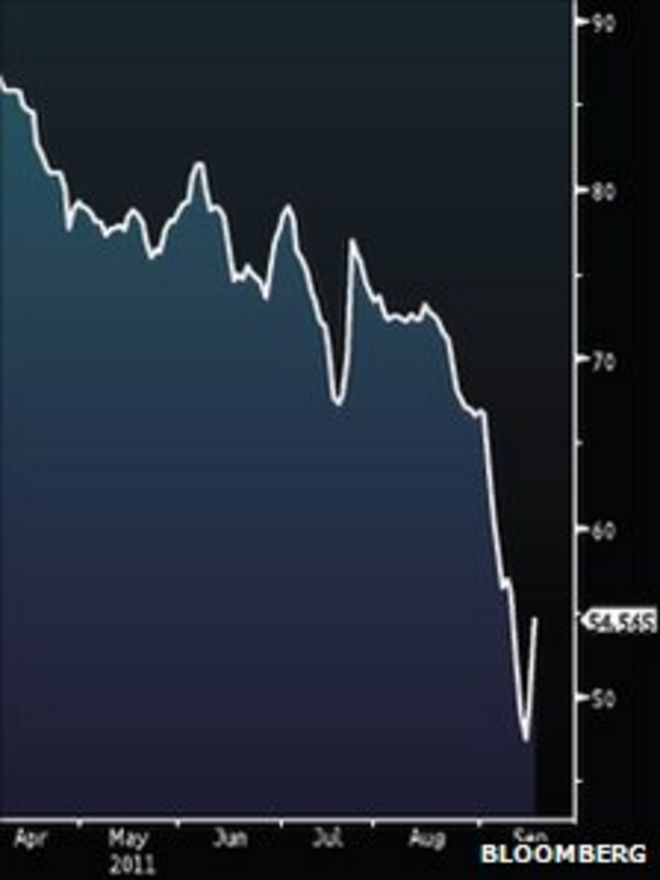 График Bloomberg, показывающий цену годичной греческой государственной облигации