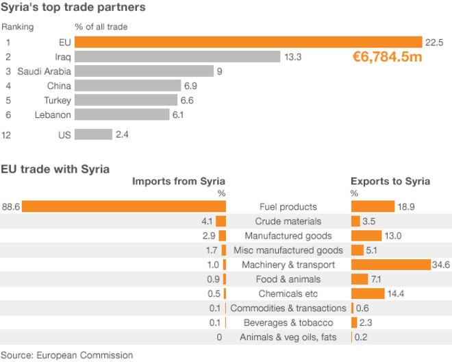 График торговли Сирии