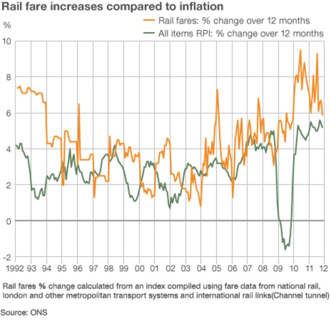 Процентный тариф на поезд увеличивается с 1992 года по сравнению с уровнем инфляции RPI