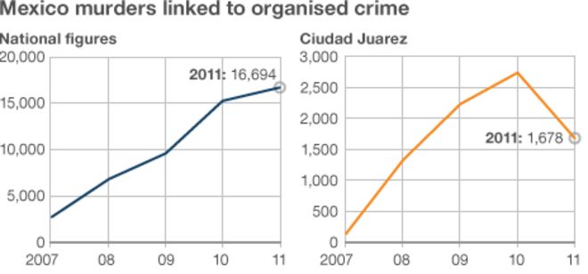 Эдуардо Герреро: 2006 - 2010 основано на данных президента; Январь-ноябрь 2011 года на основе анализа сообщений СМИ. Оценка 2011 года на основе данных за январь-ноябрь