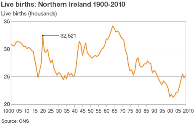 График, показывающий живорождений: Северная Ирландия