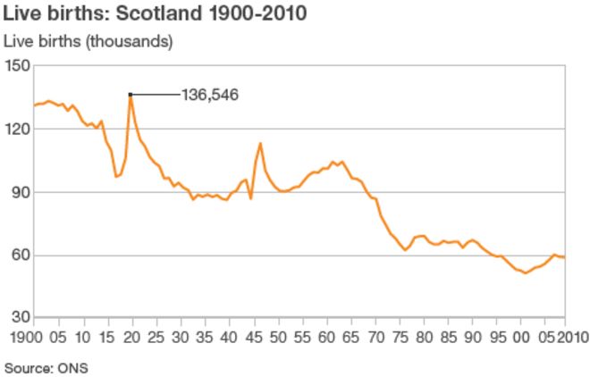 График, показывающий живорождений в Шотландии: 1900-2010