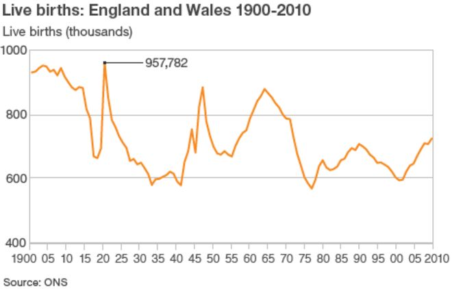 График, показывающий живорождений: Англия и Уэльс