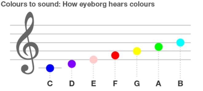 Музыкальная гамма, сочетающая цвета с нотами, сделанными eyeborg