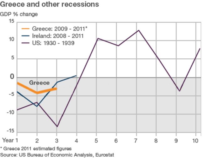 График, показывающий Грецию, Ирландию и Великую депрессию